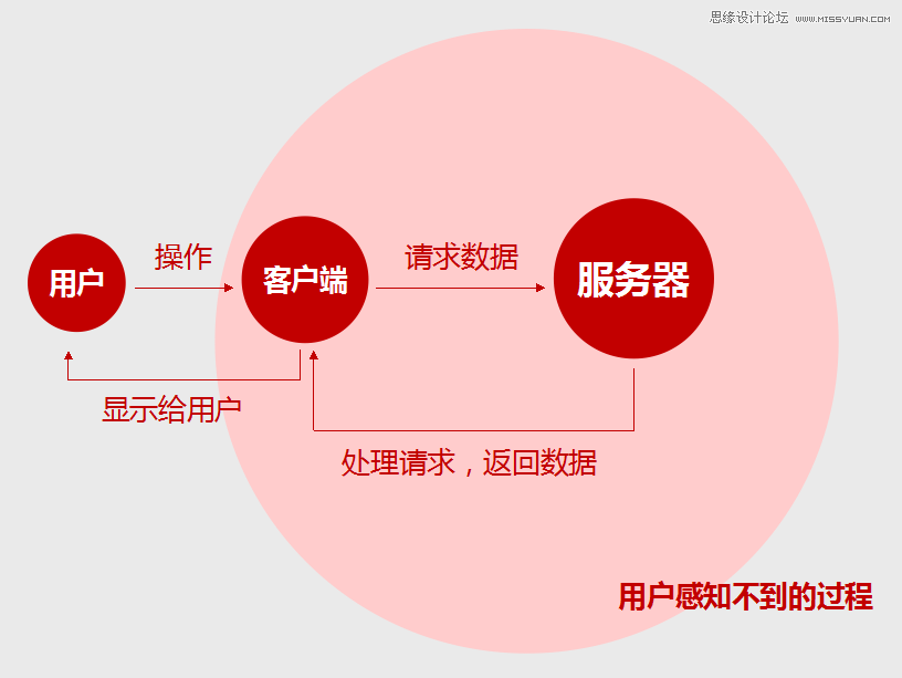 浅谈影藏在网页背后的交互设计技巧,PS教程,图老师教程网