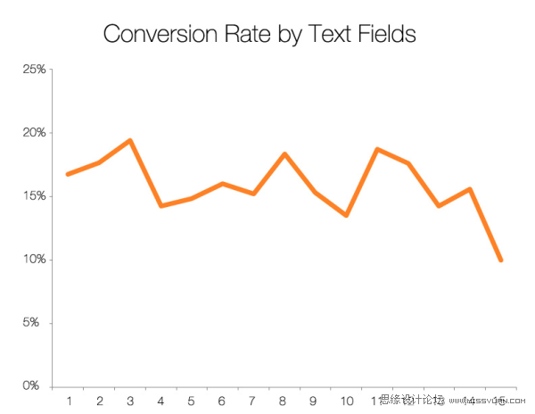 表单页面内容对用户流失率的影响,PS教程,图老师教程网