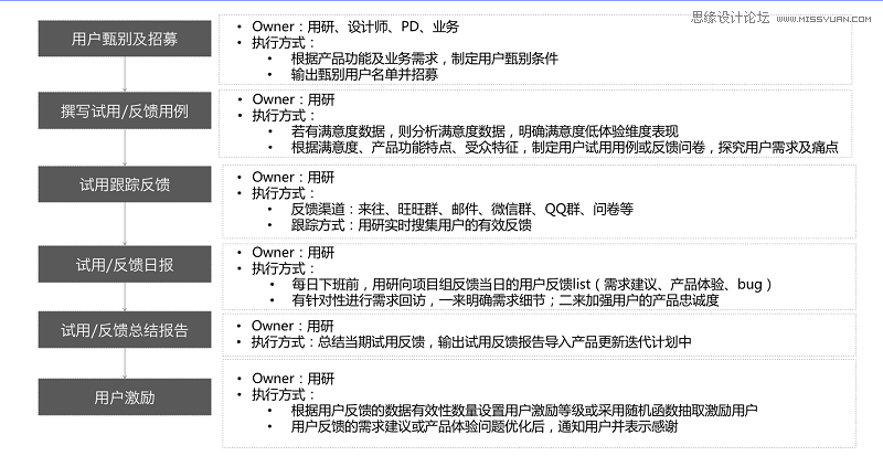 如何保障产品体验的基本流程和方法,PS教程,图老师教程网