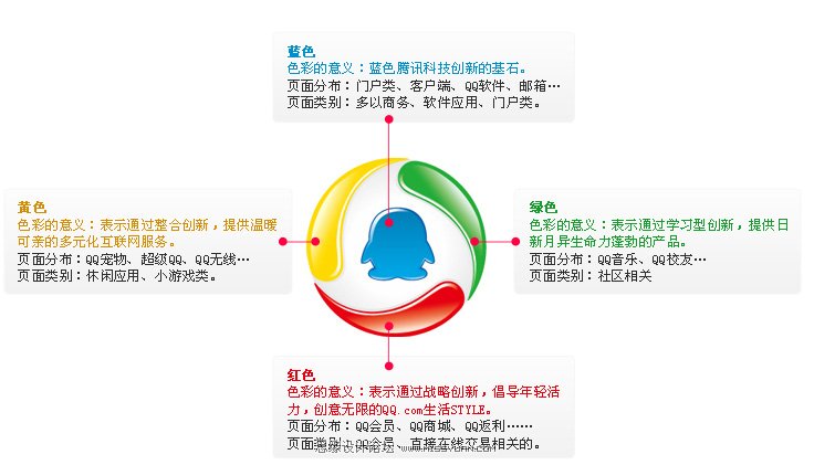 从腾讯标志设计来看产品的视觉关系,PS教程,图老师教程网