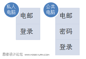 如何实现不需要密码登录的网站？,PS教程,图老师教程网