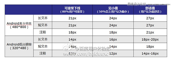 浅谈IOS和Android 界面设计尺寸规范,PS教程,图老师教程网