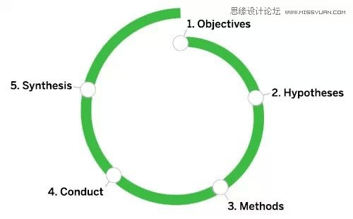 如何快速的五步高效完成用户调研,PS教程,图老师教程网