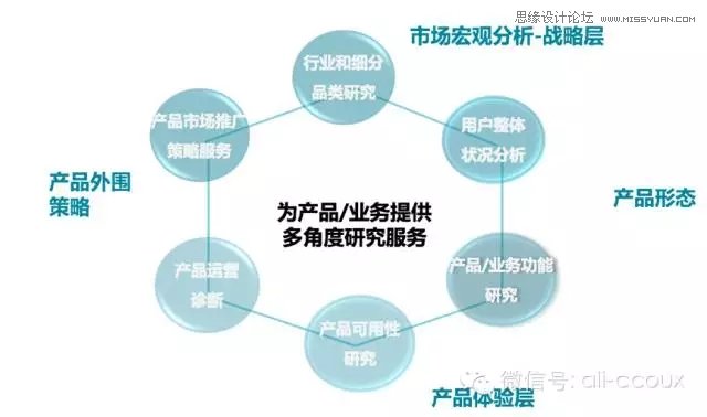 阿里设计师如何通用研究思维做用户研究,PS教程,图老师教程网