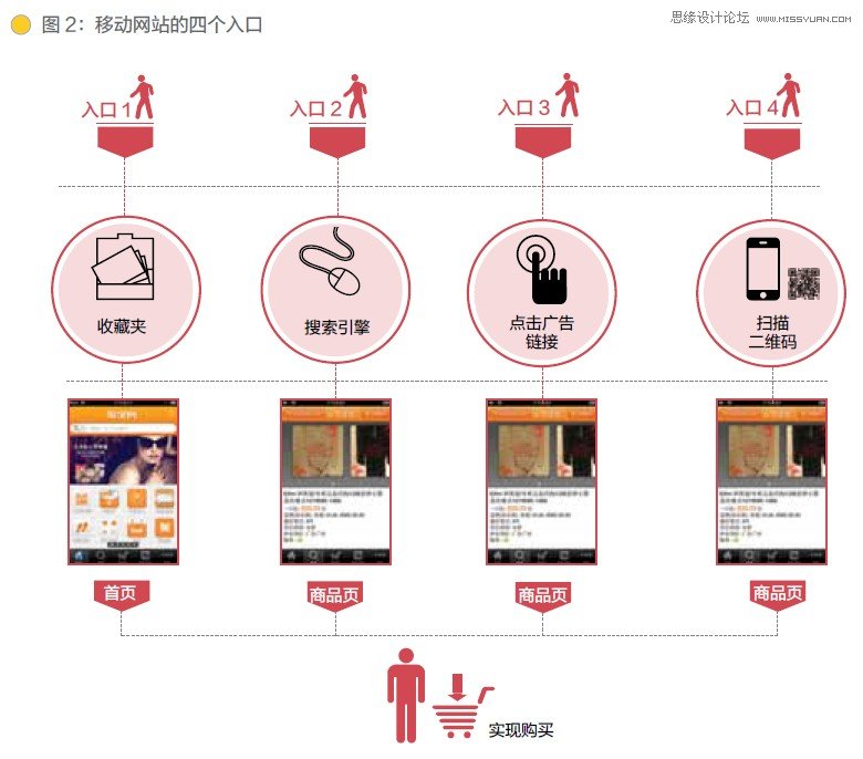 移动手机用户购物流程分析及优化,PS教程,图老师教程网