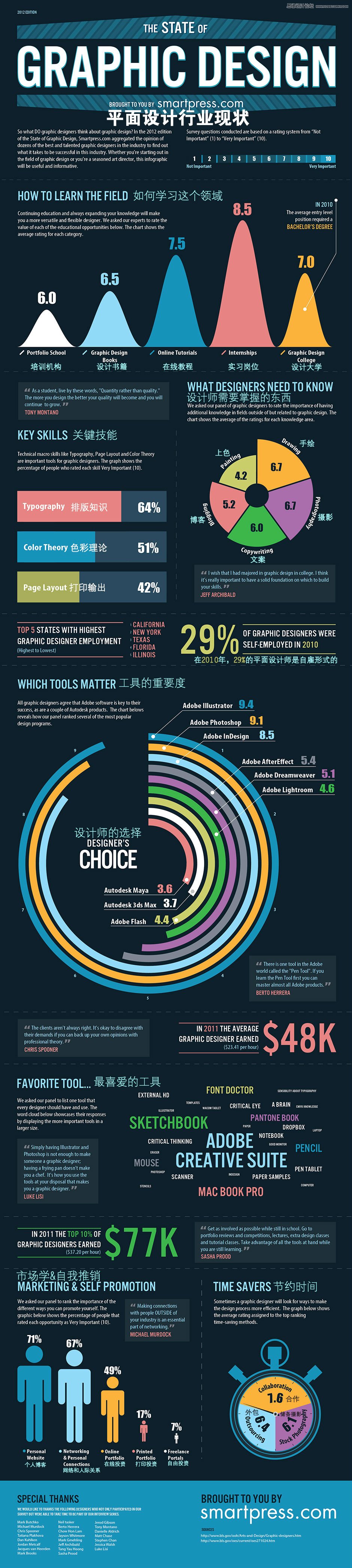 设计师需要知道的10张信息图,PS教程,图老师教程网