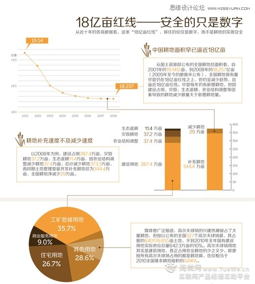 详细解析信息图表的七种设计,PS教程,图老师教程网