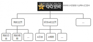 交互设计中的高效与不高效,PS教程,图老师教程网