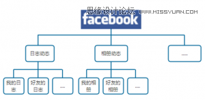 交互设计中的高效与不高效,PS教程,图老师教程网