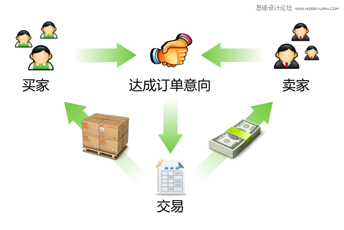 分享交互设计规划的设计推导过程,PS教程,图老师教程网