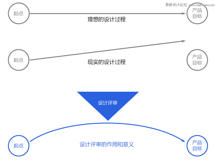 关于设计评审的一些思考解析,PS教程,图老师教程网