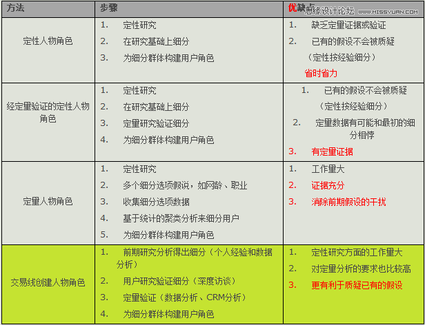 创建角色模型之用户角色研究,PS教程,图老师教程网