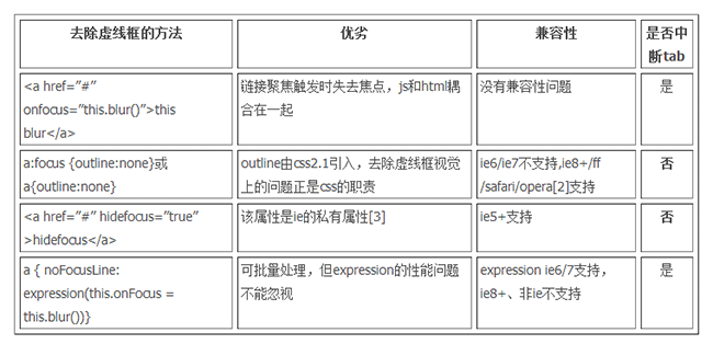 详细解析网页重构中页面细节处理心得,PS教程,图老师教程网