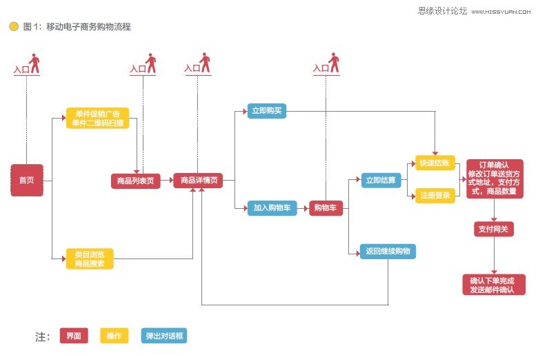 移动手机用户购物流程分析及优化,PS教程,图老师教程网