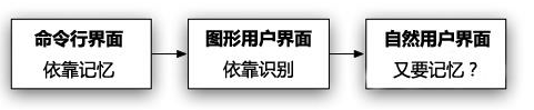 设计容易让用户发现的手势操作,PS教程,图老师教程网