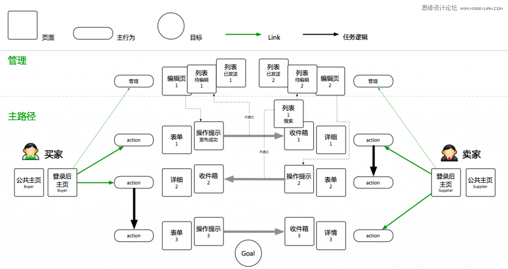 分享交互设计规划的设计推导过程,PS教程,图老师教程网