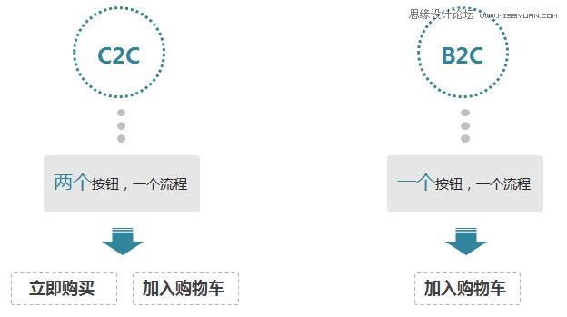 浅析电商购物流程设计心得,PS教程,图老师教程网