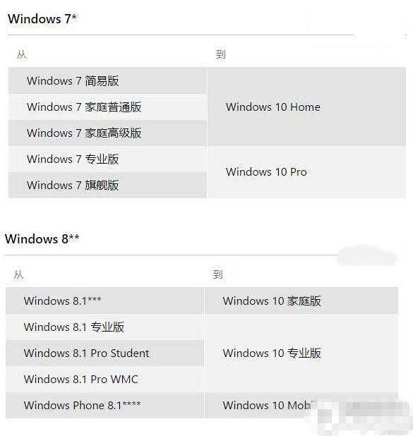 win10升级预定能不能取消 免费升级win10的常见问题解答