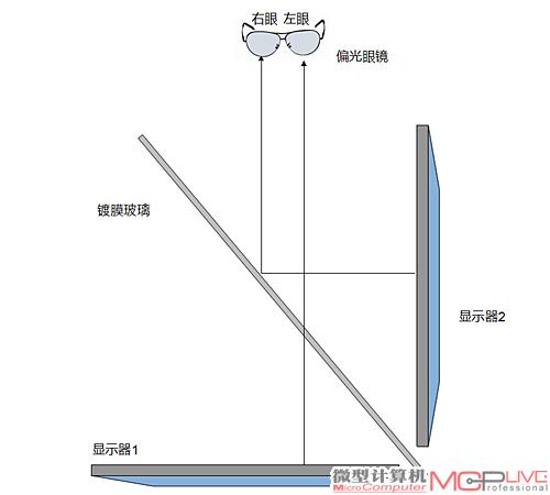 用两台显示器搭建3D立体显示系统 - 情迷网路 - 离不开的心