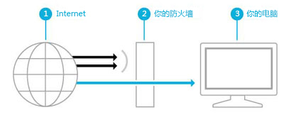 Windows8系统防火墙全面了解