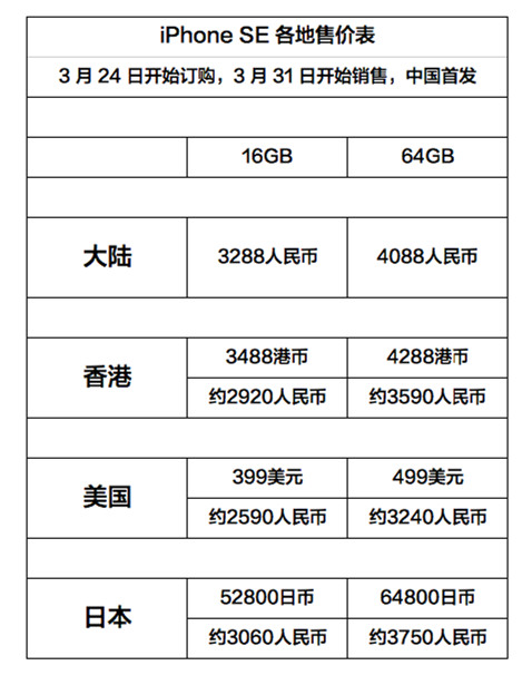 苹果iphone SE购买攻略——差价真不大