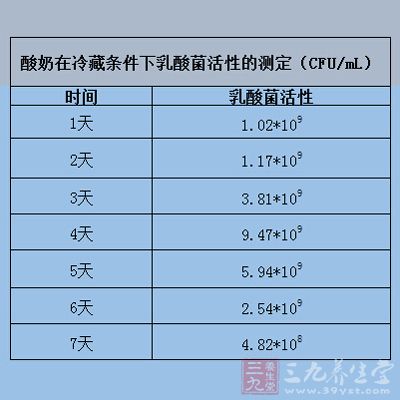 这组数据是酸奶处于4℃状态下的乳酸菌活性记录