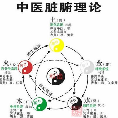 五行学说是可以用来说明五脏病变的相互关系，木火刑金”，是指肺金不但不能制约肝的升发太过，反被肝火所伤，出现咳嗽等症状。