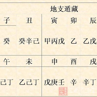 以八字中天干的第三个字代表自己，每个人都会是十个天干中的一种