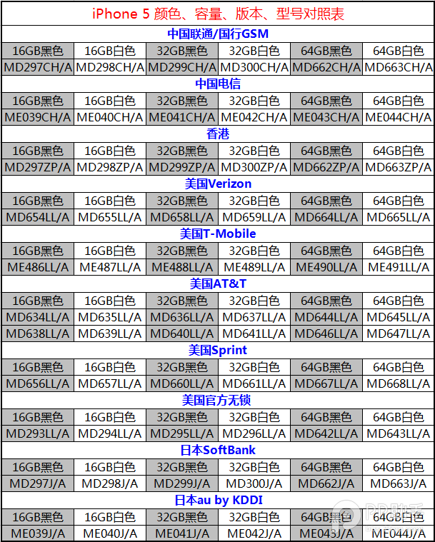 iPhone机型、型号、容量、颜色全方位对照表