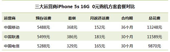 iphone5s/5c合约机套餐对比 图老师