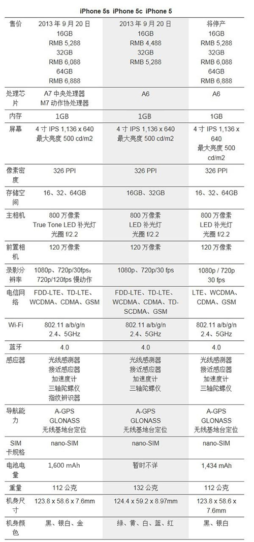 iPhone5s/iPhone5c/iPhone5横向对比 图老师