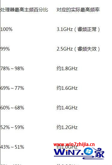 笔记本Win7系统如何关闭处理器的睿频功能