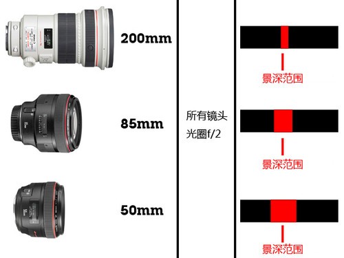 摄影师带你去了解影响景深的所有因素