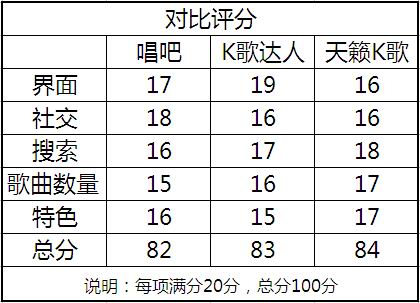 K歌应用横向对比评测：唱吧、K歌达人、天籁K歌 图老师教程