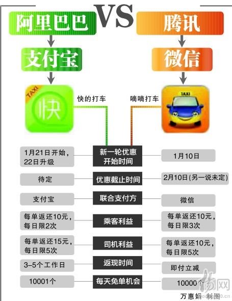 微信打车对比支付宝打车  图老师