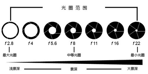 摄影师带你去了解影响景深的所有因素