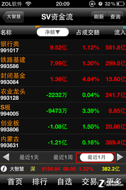 大智慧SV资金流走势 用户查询便捷通道 