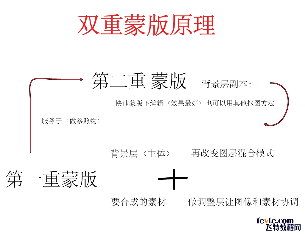 PS抠图新思路：双重蒙版 图老师