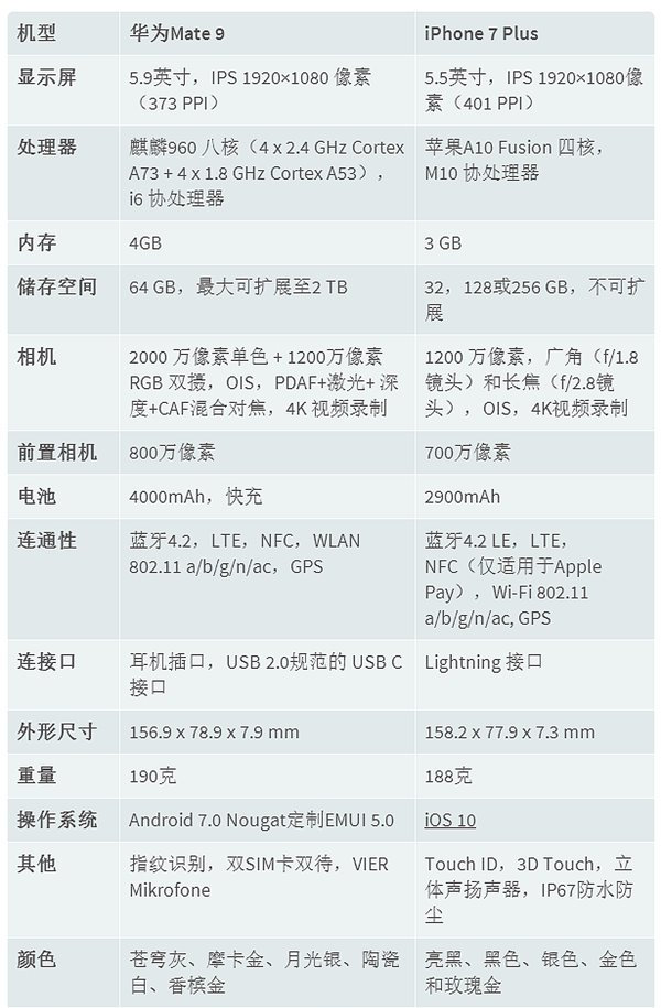 华为mate9和苹果7区别 华为mate9和苹果7对比评测