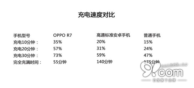 全球最快最安全 OPPO R7 VOOC闪充体验