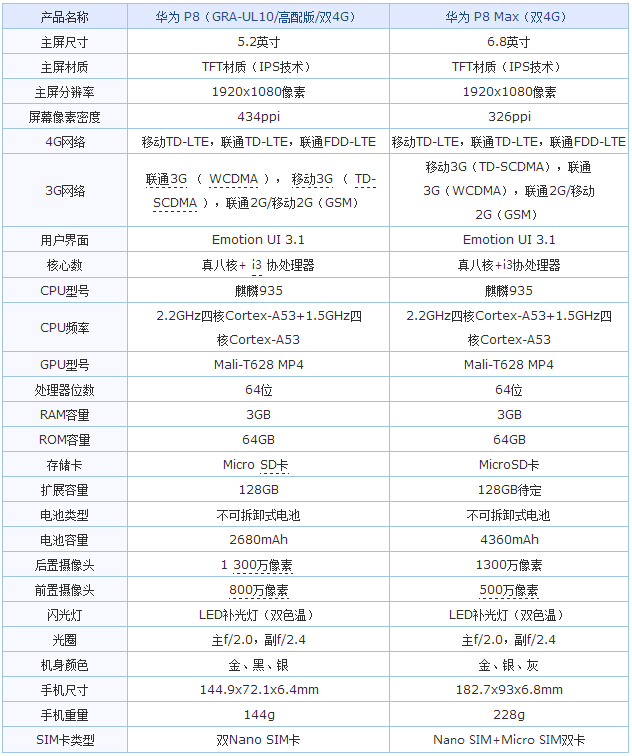 6.8英寸超大屏全能旗舰 华为P8max首发评测