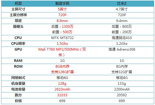 配置秒杀红米2 魅蓝手机参数大揭底