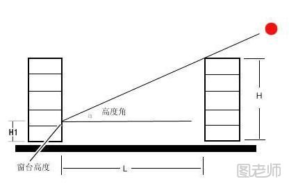 买房楼间差距多少合适 买房楼间差距多少最好