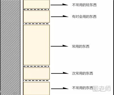 如何合理设计衣柜