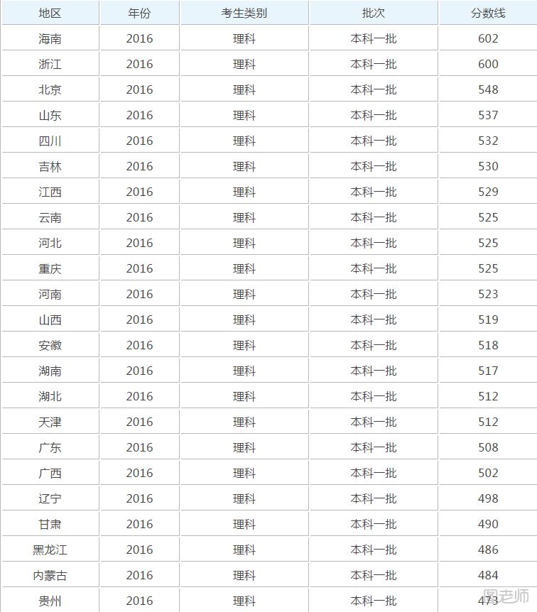 2017年多少分能上一本