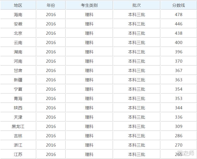 2017年多少分能上三本