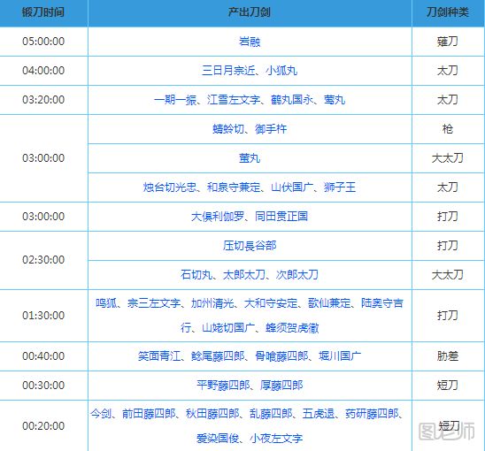 【图】最新刀剑乱舞锻刀时间表,2017刀剑乱舞