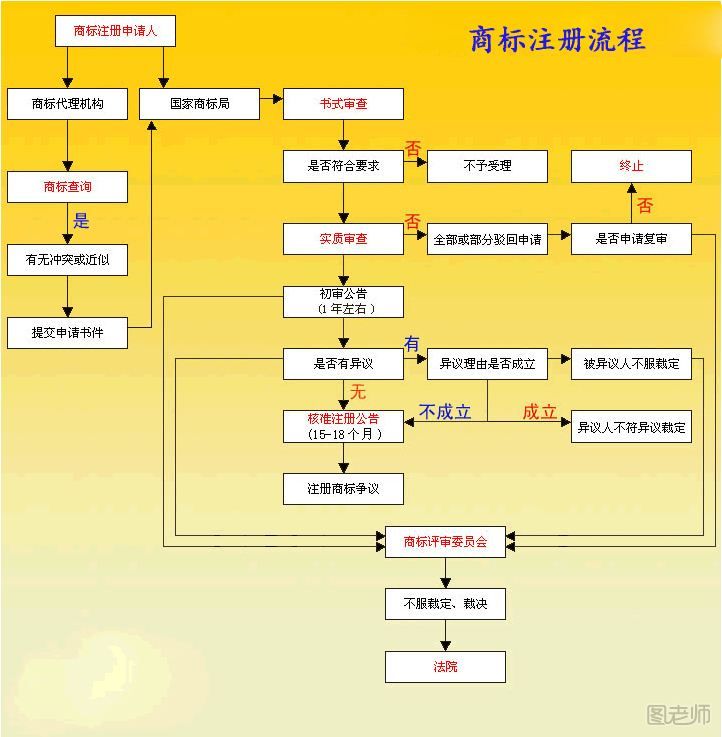 商标注册流程中需要注意哪些问题