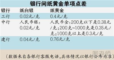 如何投资纸黄金 纸黄金怎么操作