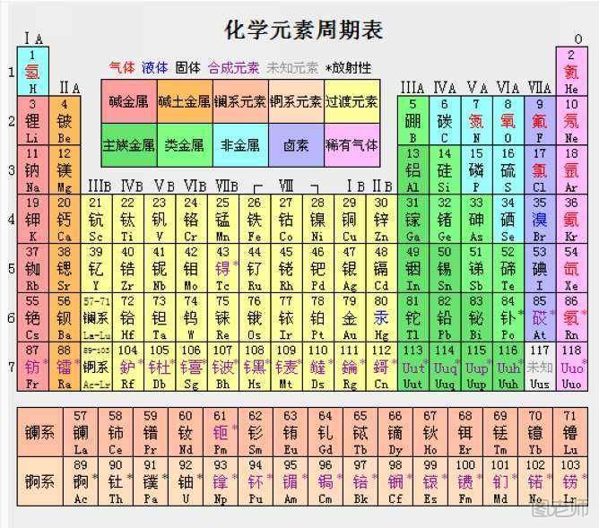 元素周期表口诀 元素周期表顺口溜